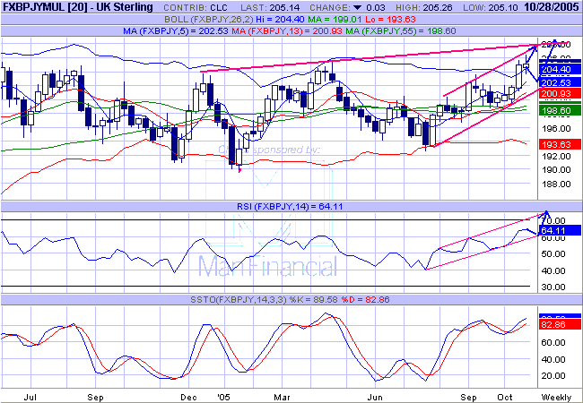 gbp jpy w 051031.gif